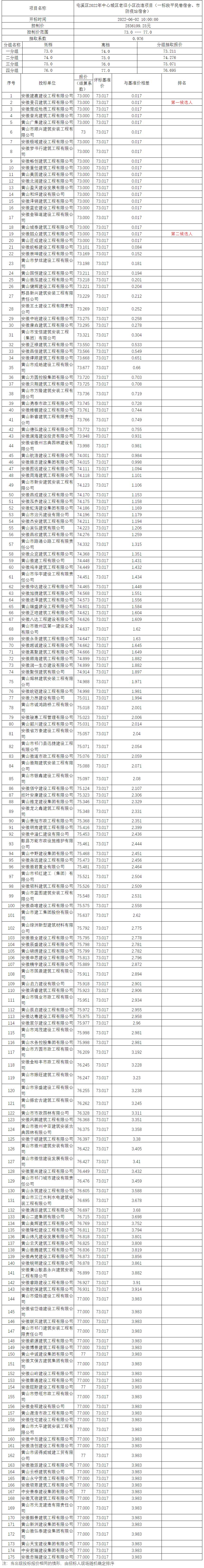 屯溪區(qū)2022年中心城區(qū)老舊小區(qū)改造項(xiàng)目（一標(biāo)段平民巷宿舍、市防疫站宿舍）比選公示